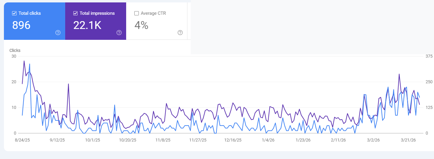 Search performance for Iotaflow: 896 total clicks, 22.1K impressions, 4% CTR, and a rising clicks-and-impressions graph